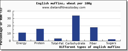 nutritional value and nutrition facts in english muffins per 100g